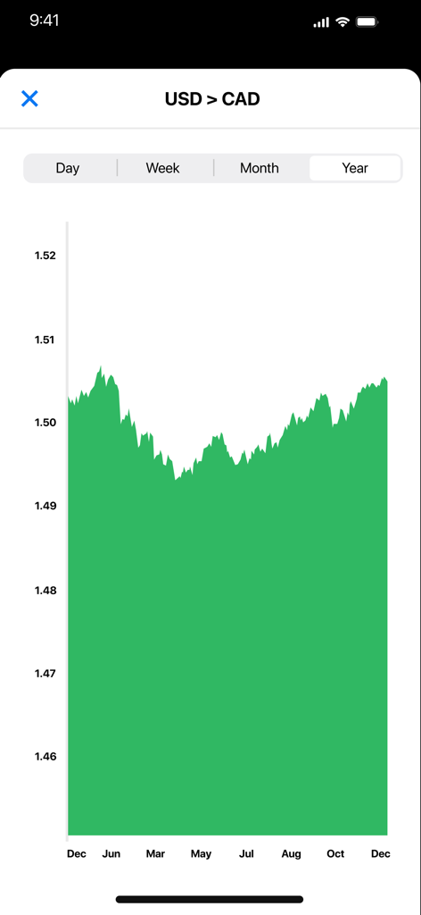 Currency Converter Calculator• - A green line chart showing the historical exchange rate between USD and CAD over the course of a year