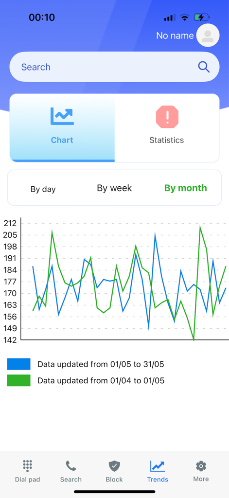Whocall Caller ID & Lookup - Interfaz de la aplicación Whocall mostrando estadísticas de actividad de llamadas y un gráfico lineal de tendencias de llamadas durante un mes.