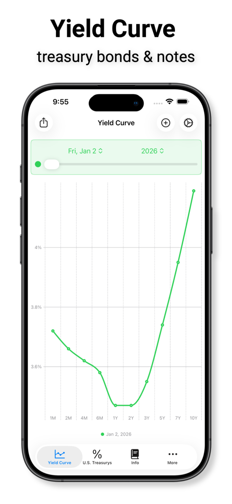 Treasury Yield Curve Tracker - さまざまな債券およびノート満期の米国債利回り曲線の緑色の折れ線グラフを表示する携帯電話画面。