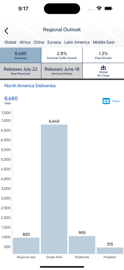 Commercial Market Outlook - ボーイング商業市場見通しアプリにおける、北米のカテゴリー別航空機納入数を示す地域別見通し棒グラフ