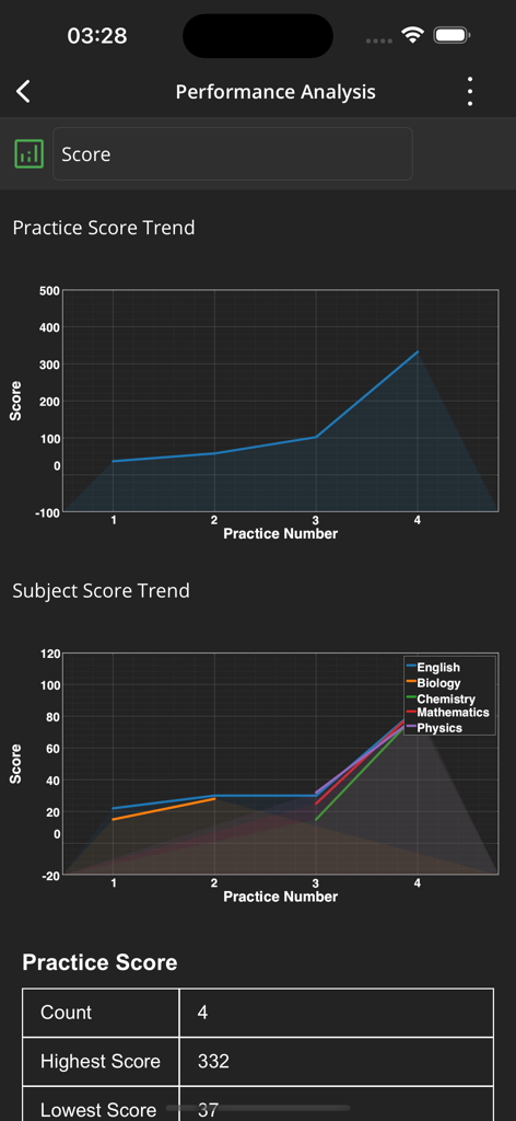 TestDriller UTME - 연습 및 과목별 점수 추세 그래프를 보여주는 성과 분석 화면