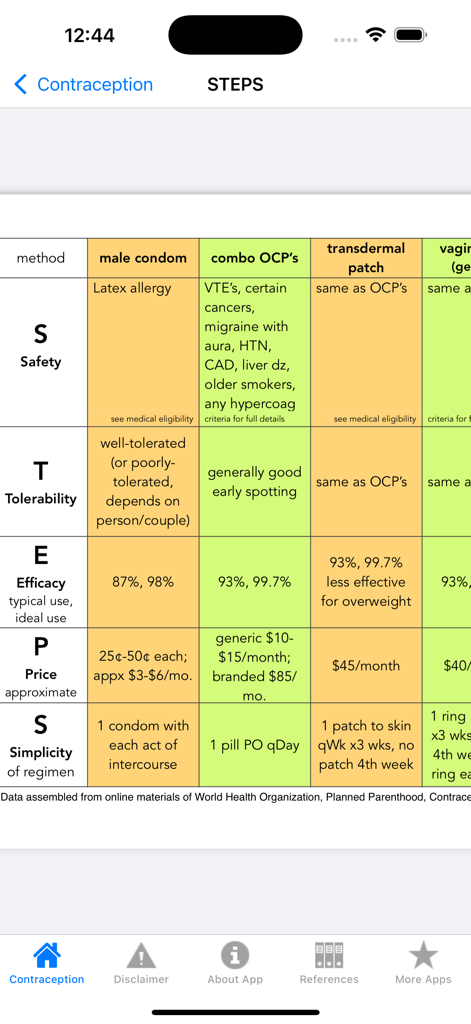Un tableau de comparaison clinique de diverses méthodes de contraception basé sur les critères STEPS, y compris la sécurité, la tolérabilité, l'efficacité, le prix et la simplicité.
