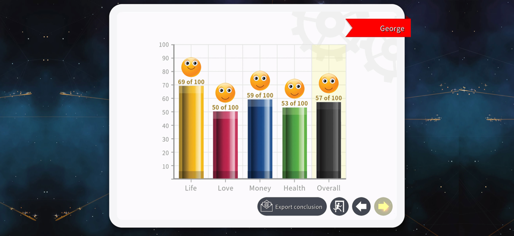 A bar chart displaying astrological scores for life love money and health categories