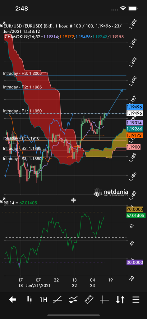 NetDania Stock & Forex Trader - Advanced EUR USD technical analysis chart in NetDania mobile app featuring Ichimoku cloud and RSI indicators