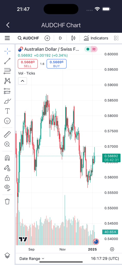 Forex trading chart showing AUD and CHF currency pair price analysis