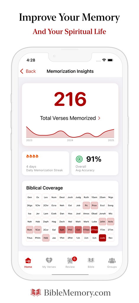 The Bible Memory App - Schermata delle statistiche di memorizzazione dell'app per memorizzare la Bibbia che mostra i versetti totali memorizzati, la serie giornaliera, l'accuratezza e una mappa termica della copertura biblica.