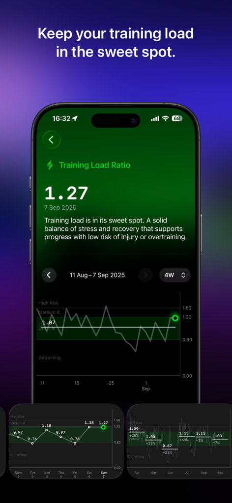 The Outsiders: Athlete Tracker - Interface do aplicativo The Outsiders mostrando uma relação de carga de treinamento de 1.27 com um gráfico histórico de quatro semanas.
