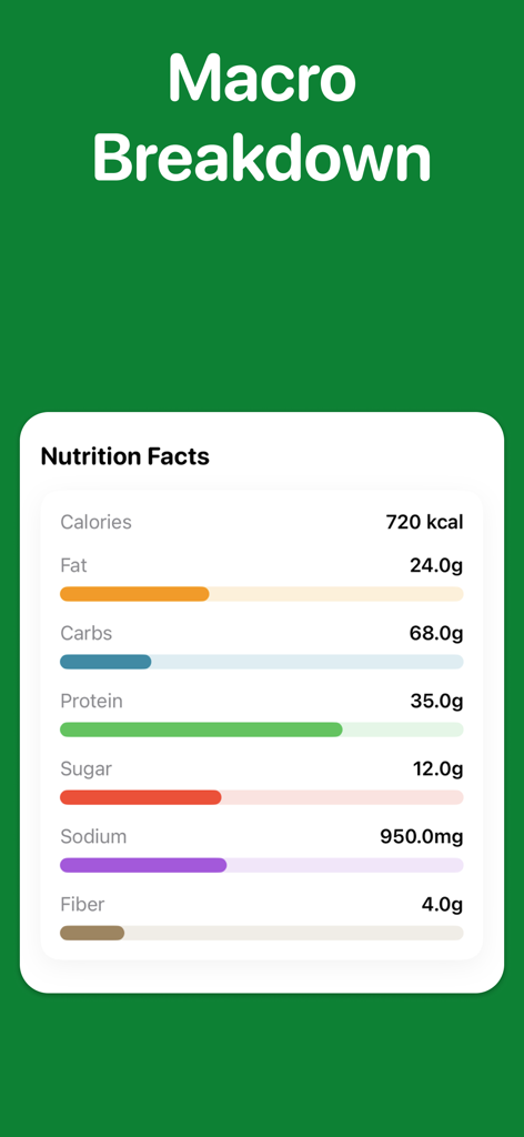 AI Food Scanner - NutriScan - NutriScanアプリのスクリーンショットには、カロリー、脂肪、炭水化物、タンパク質を含むスキャンされた食品の詳細なマクロの内訳と栄養情報が表示される