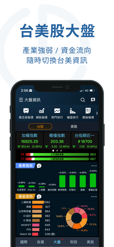 iWow愛挖寶-即時美股台股APP - Interface de l'application iWow affichant les indices boursiers taïwanais en temps réel, les barres de force sectorielle et les graphiques des flux de capitaux.