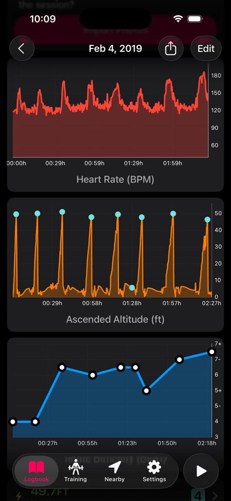Mobile app interface displaying three data charts for heart rate, ascended altitude, and climbing route difficulty progression during a bouldering session.