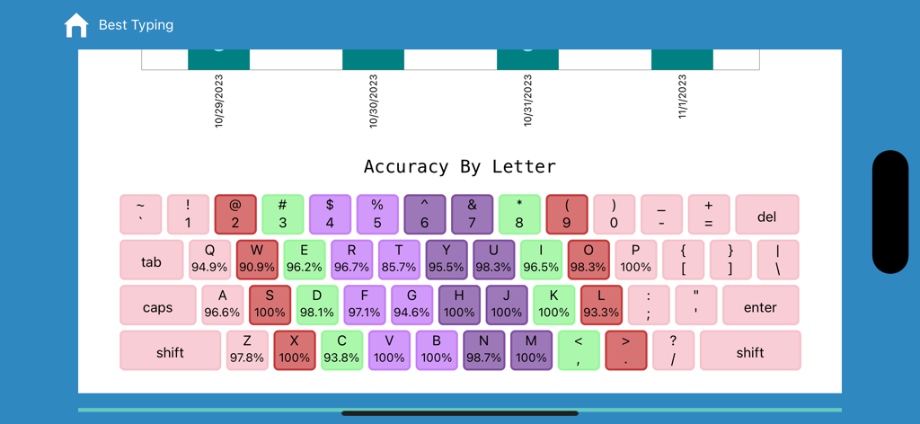 A color coded keyboard displaying typing accuracy percentages for each letter in the Best Typing app