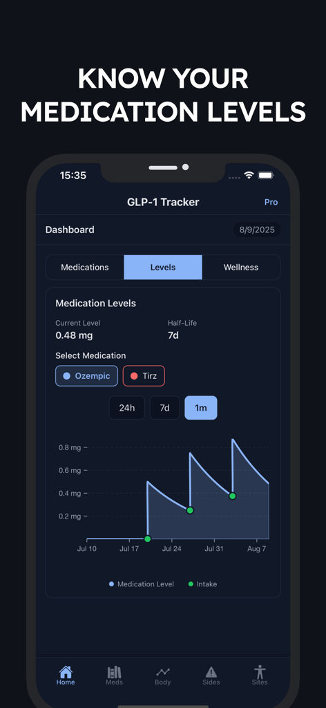 Uma interface de aplicativo móvel exibindo um gráfico dos níveis de medicação e ingestão ao longo do tempo para medicamentos como Ozempic e Tirzepatida.