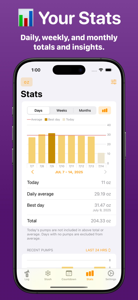 Pump Log® - Track Breast Milk - Pump Log app screen showing daily breast milk production statistics and charts.