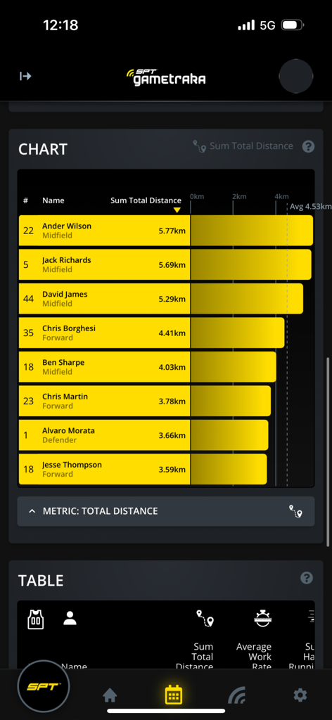 GameTraka - A bar chart in the GameTraka app comparing the total distance covered by different team players