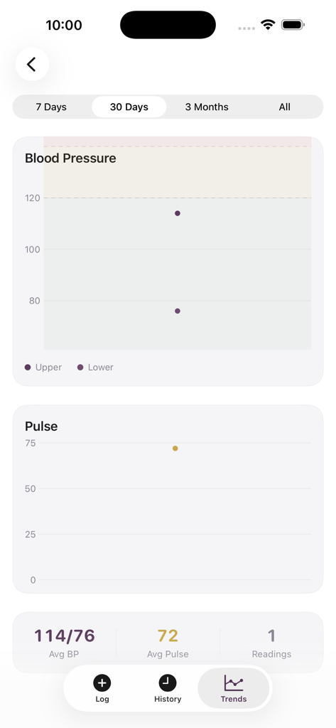 One Tap Blood Pressure - 30日間の平均値を含む血圧と脈拍の履歴グラフを示す傾向ビュー。