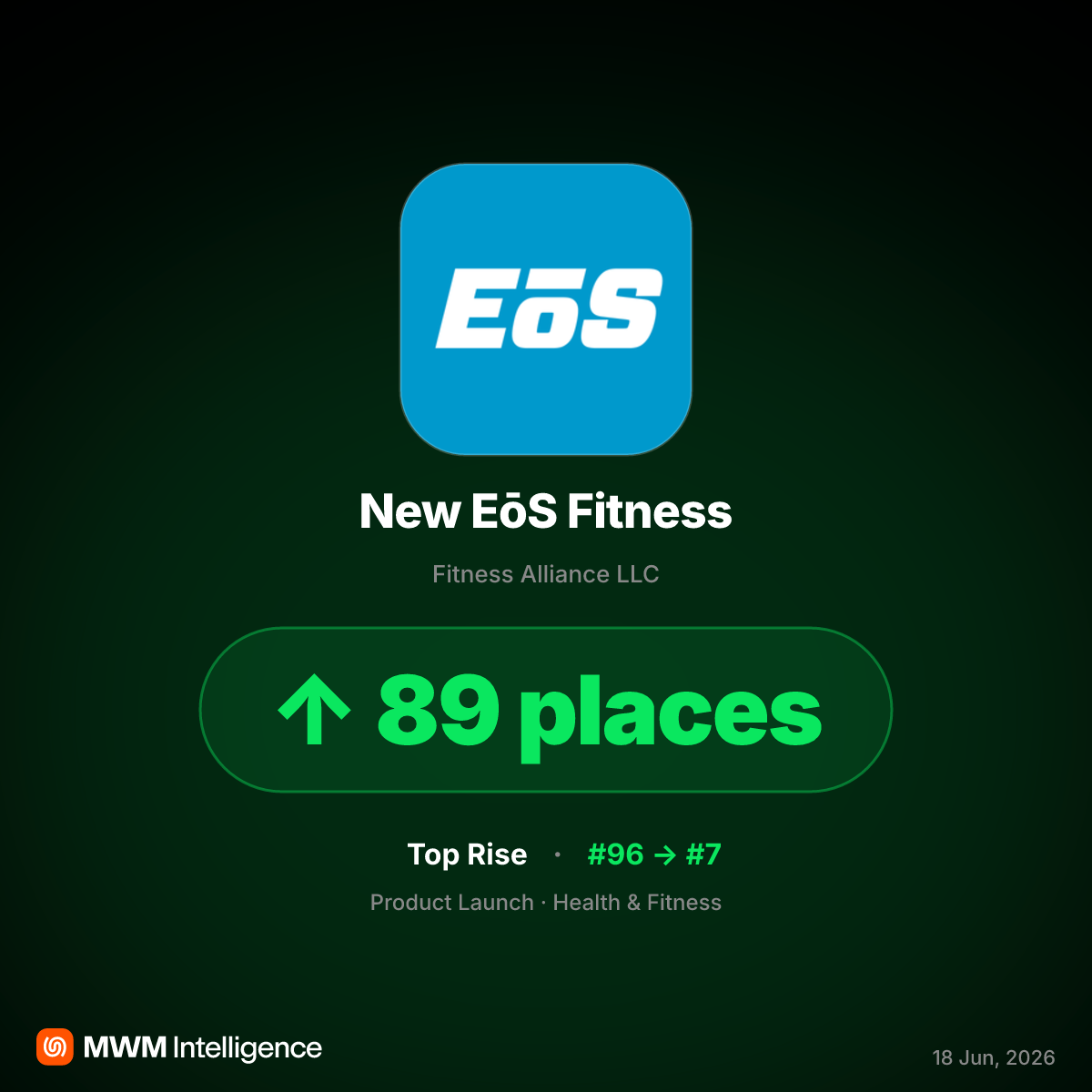 New EōS Fitness App Jumps 89 Ranks via Mandatory Member Migration