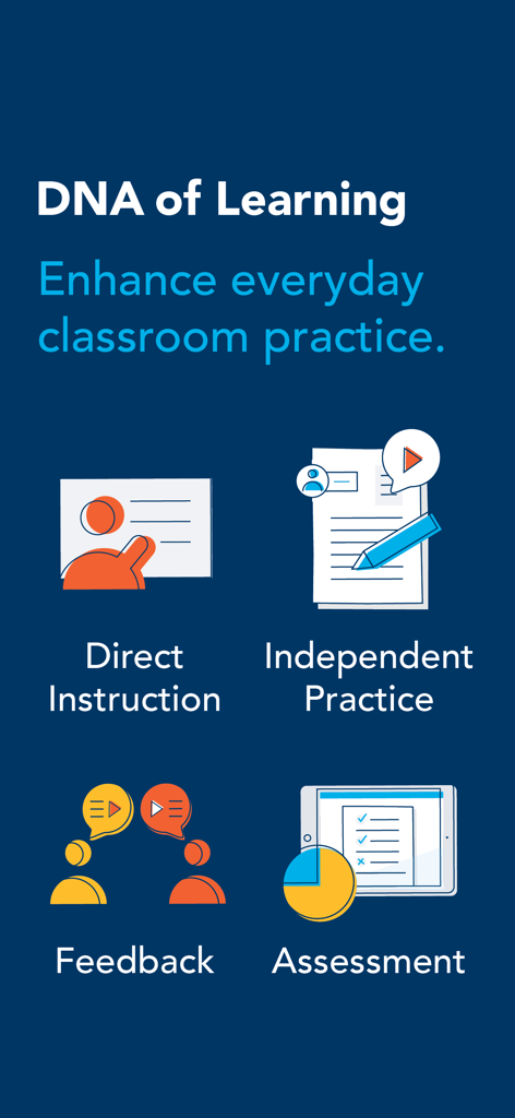 Infographie présentant les quatre piliers de l'ADN d'apprentissage de Showbie : l'enseignement direct, la pratique autonome, le retour d'information et l'évaluation.