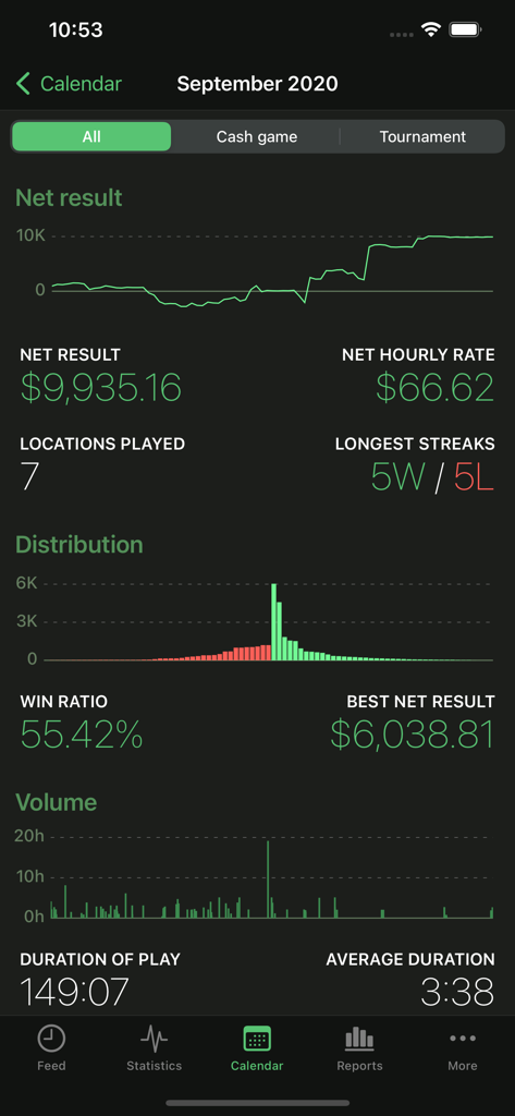 Poker Analytics 6 - Tracker - Panel de rendimiento mensual de póker con estadísticas de beneficio neto y ratio de victorias