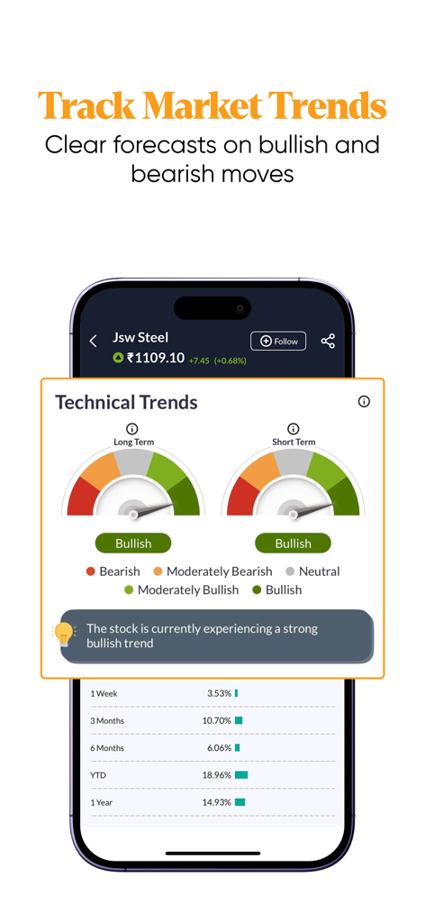 Uma interface móvel do aplicativo Mint mostrando medidores de análise técnica para tendências de alta de curto e longo prazo da ação Jsw Steel.