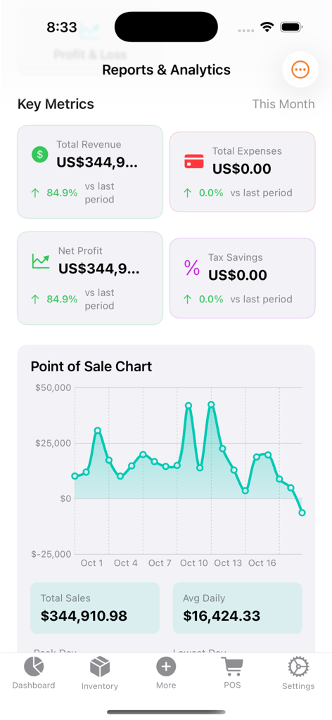 Panel de informes y analíticas de ventas con métricas clave y gráfico de punto de venta