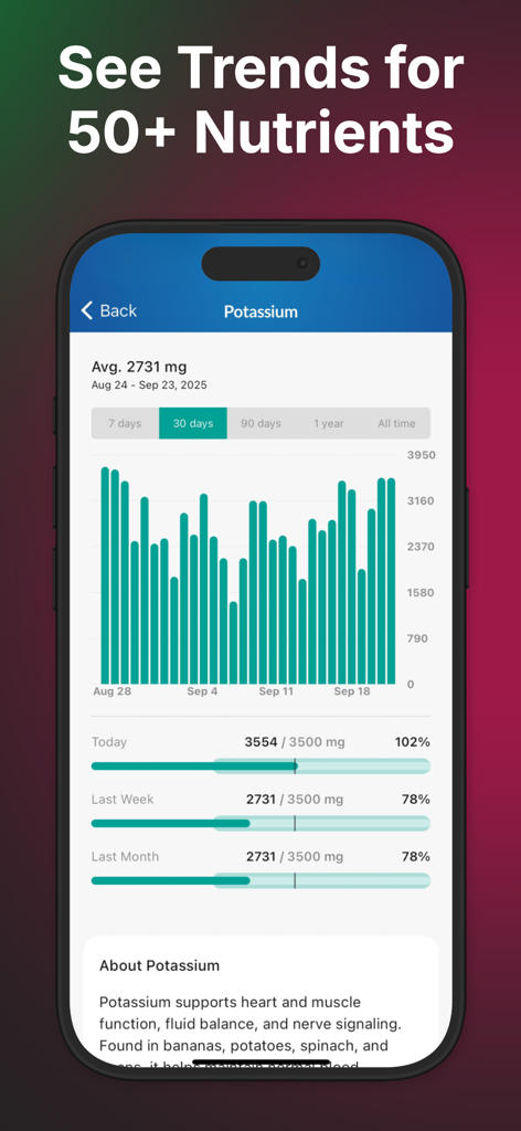 Un graphique à barres dans l'application MacrosFirst affichant les tendances sur 30 jours de l'apport en potassium par rapport aux objectifs quotidiens