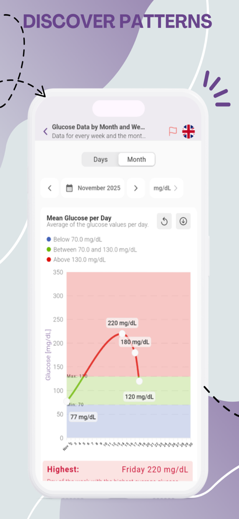 MedControl app screen showing a monthly glucose tracking chart with color coded health zones and daily averages.