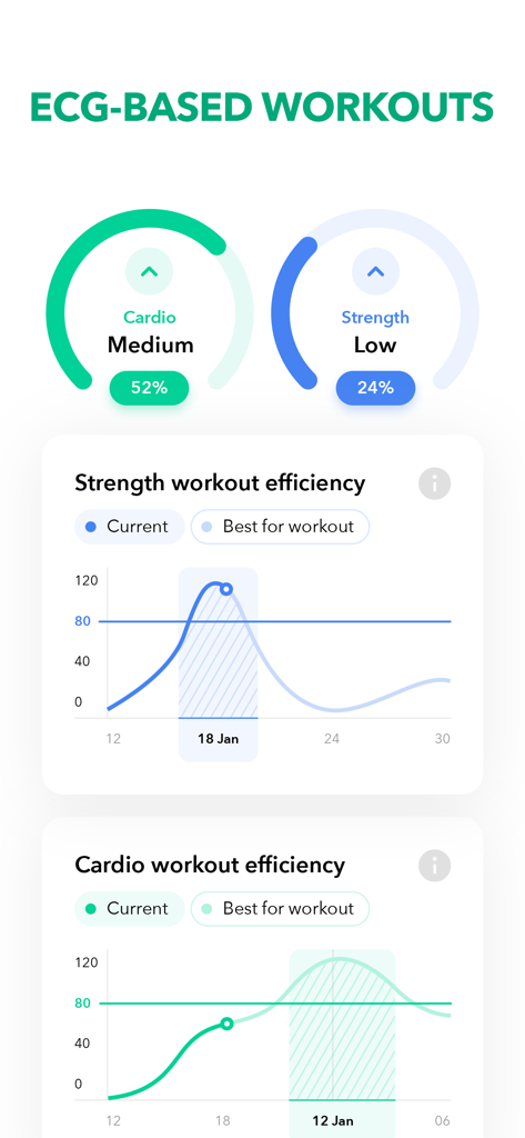 ECG based workout efficiency dashboard with cardio and strength metrics