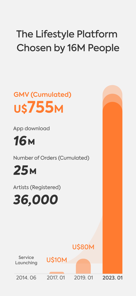 idus - Handmade Marketplace - 1600万ダウンロード、総流通取引総額7億5500万ドルのidusの成長を示すインフォグラフィック。
