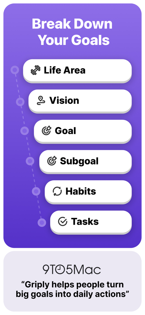 Goal Tracker: Griply - Infographic of Griply app showing how big goals are broken down into life areas vision goals subgoals habits and tasks