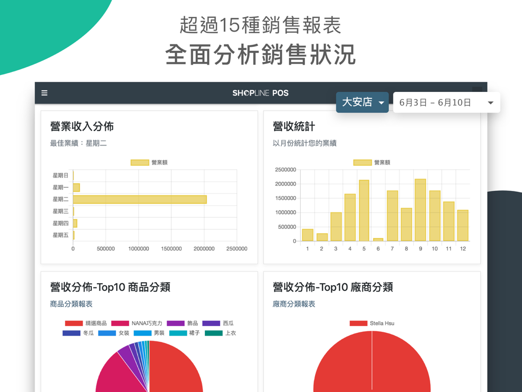 SHOPLINE POS - SHOPLINE POS analytics dashboard showing a comprehensive sales report with revenue statistics, bar charts, and category analysis on an iPad.