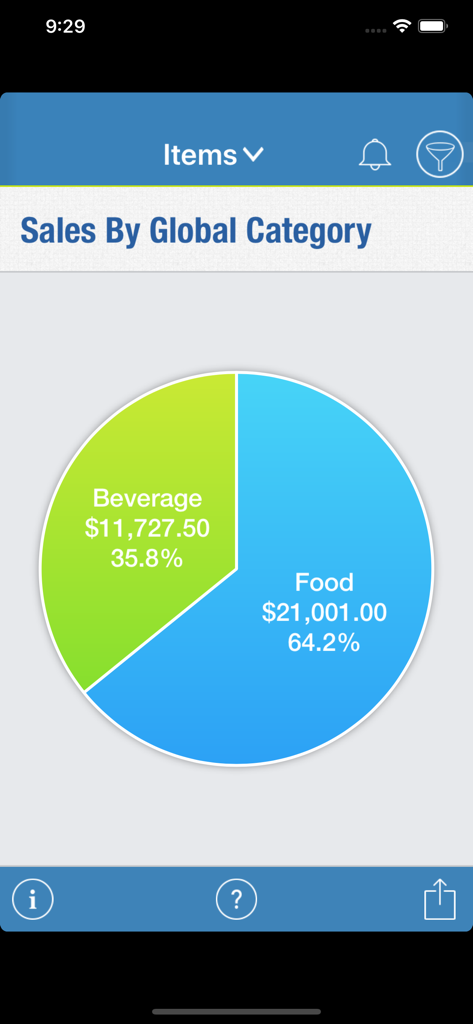 Avero Mobile - Pie chart in the Avero Mobile app displaying the distribution of sales between food and beverage categories