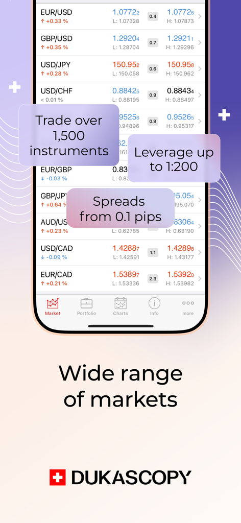 Dukascopy Trading Platform - Interfaz de la aplicación de trading Dukascopy que muestra pares de divisas con detalles de apalancamiento y spread