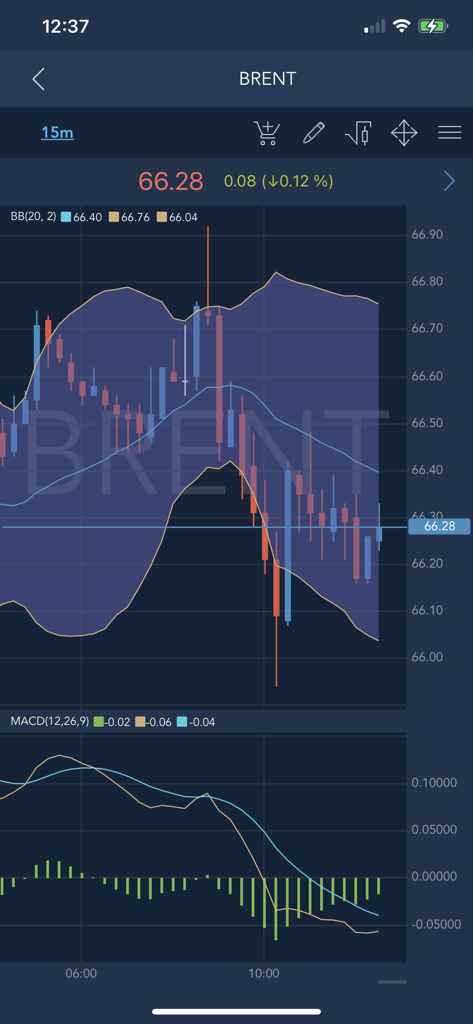 Technical analysis chart for Brent oil on the Alior 4 Trader mobile app