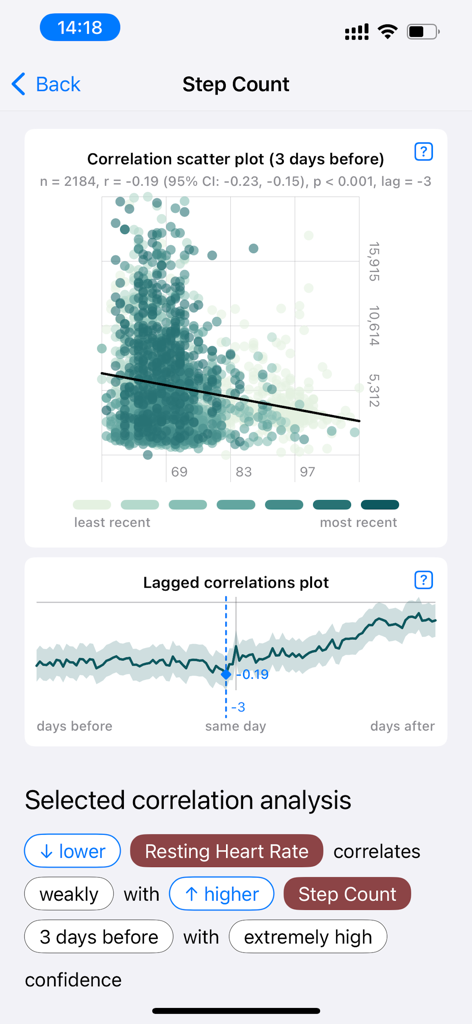This & That - A health data correlation scatter plot and lagged analysis graph showing the relationship between step count and resting heart rate.