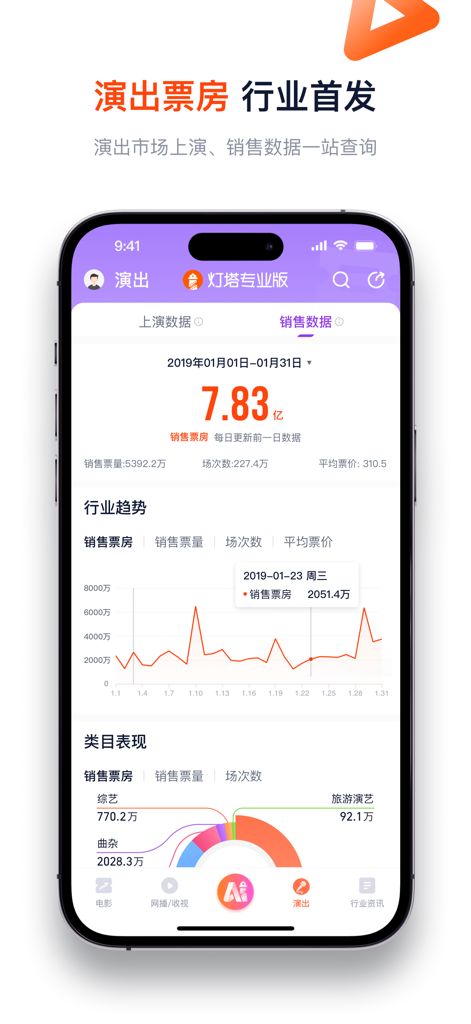 Beacon Pro BO App-Oberfläche mit Leistungsanalysen zum Kinogeschäft und Verkaufstrends
