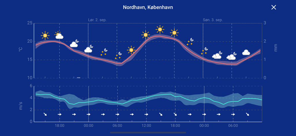 DMI Vejr - A detailed weather forecast graph showing temperature and wind speed trends for Nordhavn Copenhagen