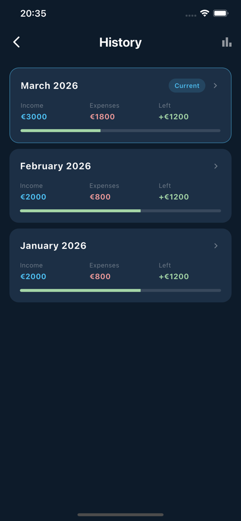 My Budget & Savings Tracker - Pantalla de historial de presupuesto mensual que muestra ingresos, gastos y saldo restante para varios meses