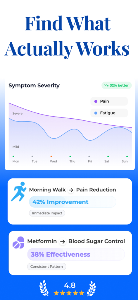 Tracker, Reminder - CareClinic - CareClinic app interface showing symptom severity charts and health habit effectiveness insights