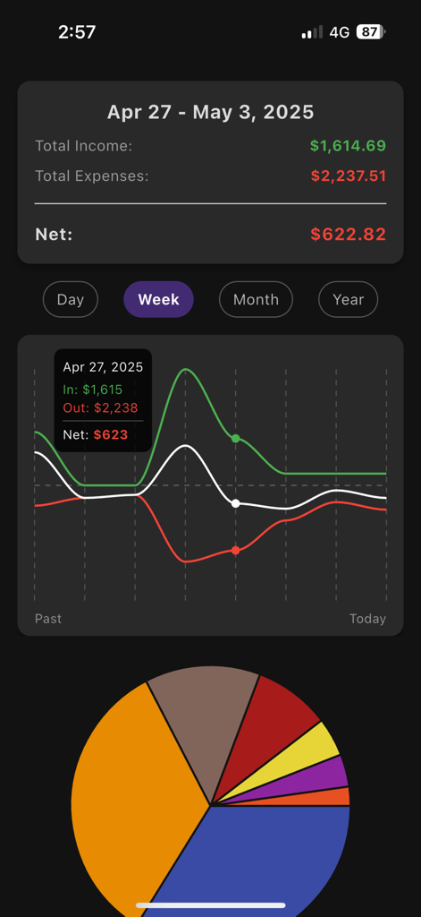 Wage Splitter - A dark mode mobile dashboard of the Wage Splitter app displaying weekly income expenses a line graph of financial trends and a colorful pie chart.