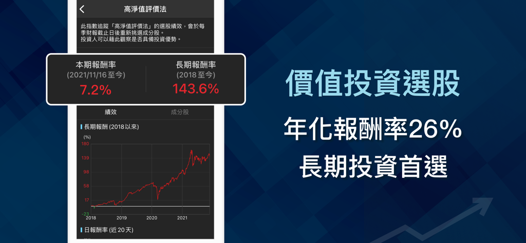 存股價值K線-基本面就看價值K線 - Dashboard delle prestazioni azionarie nell'app K-Line del Valore che mostra un rendimento a lungo termine del 143 percento
