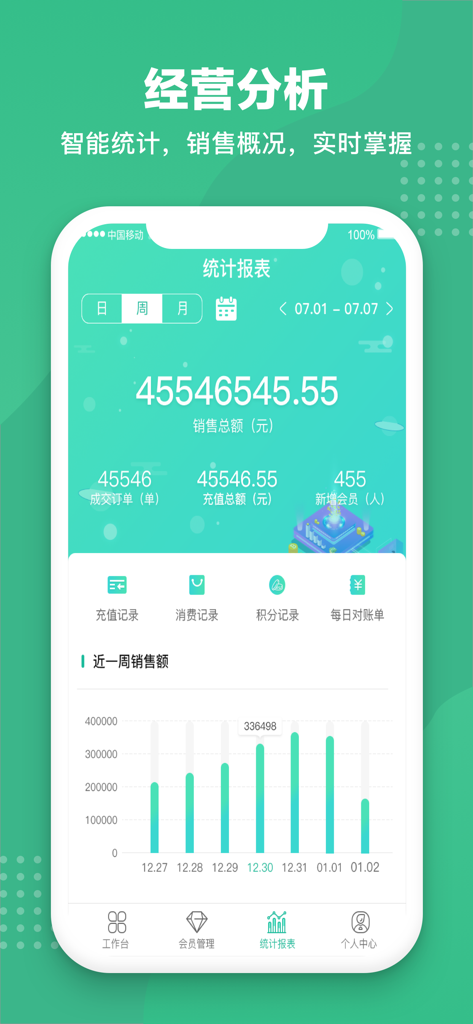 商户收银宝-会员管理生意记账收银系统 - Business dashboard for Merchant Cashier Treasure showing total sales revenue and weekly growth charts