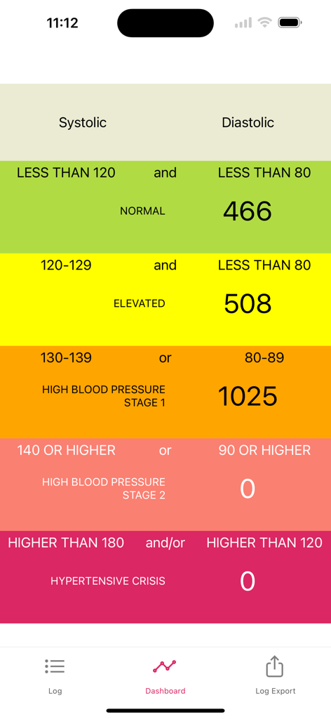 Offline BP Log - A color coded dashboard showing blood pressure reading statistics categorized by health stages