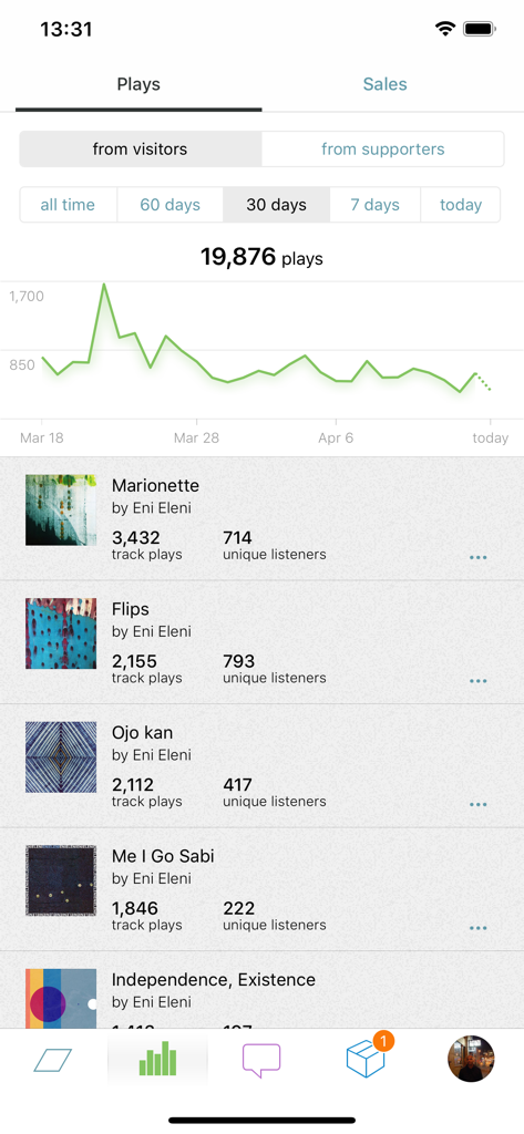 Schermata di analisi nell'app Bandcamp per Artisti che mostra un grafico a linee delle riproduzioni musicali e un elenco delle statistiche sulle prestazioni delle singole tracce