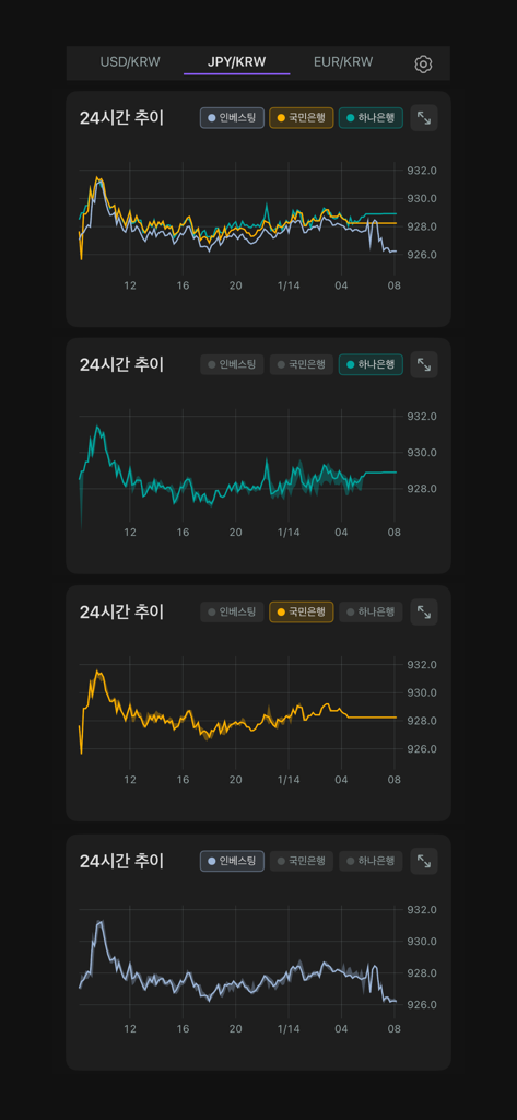 다양한 한국 은행에 대한 24시간 JPY-KRW 환율 추세 그래프
