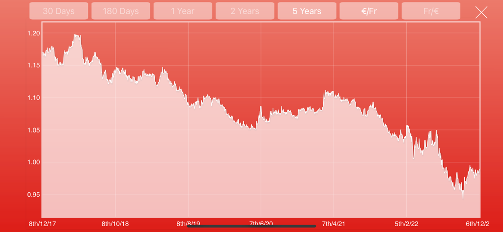 Grafico del tasso di cambio storico tra Euro e Franco Svizzero che mostra trend quinquennali