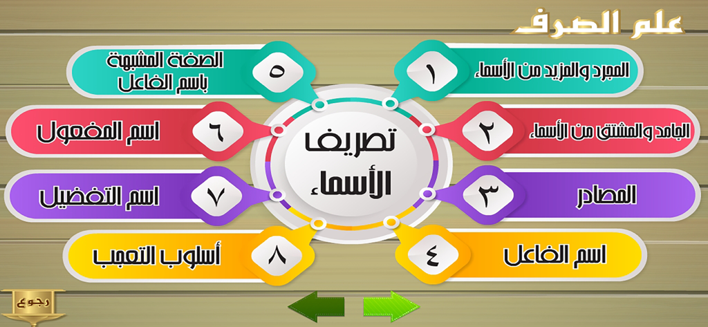Um menu interativo mostrando oito lições sobre morfologia nominal árabe, incluindo particípios ativos e passivos