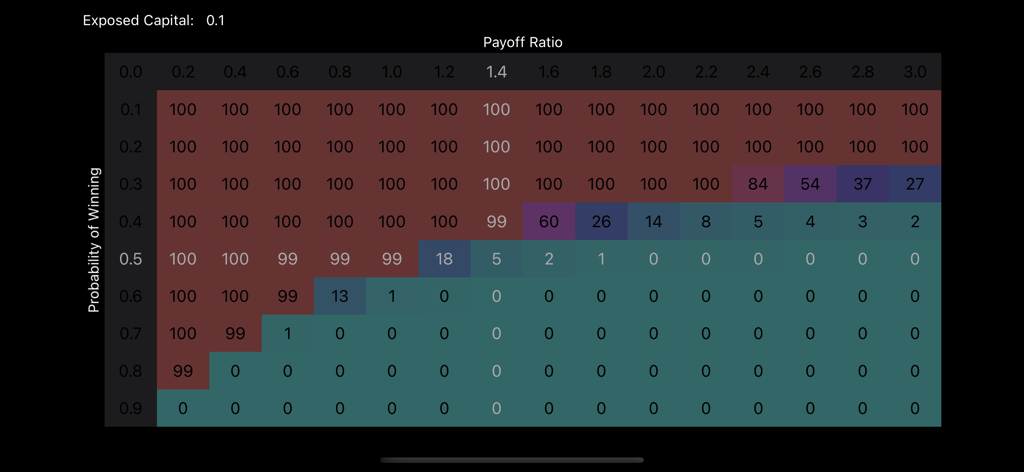 A color-coded heatmap table displaying financial risk of ruin percentages based on payoff ratio and win probability.