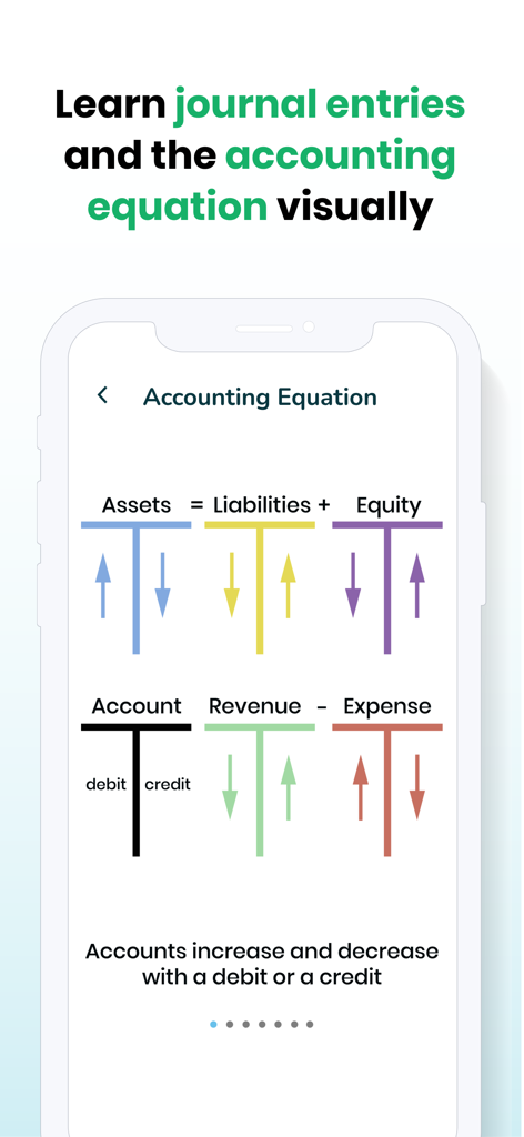 A visual diagram showing the accounting equation with T-accounts illustrating how assets liabilities equity revenue and expenses increase or decrease with debits and credits