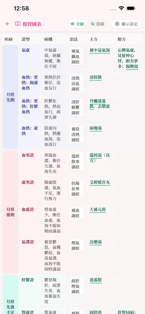 婦科考一考（香港中醫考牌） - A detailed TCM gynecology review table displaying syndrome types and treatments for the Hong Kong licensing exam.