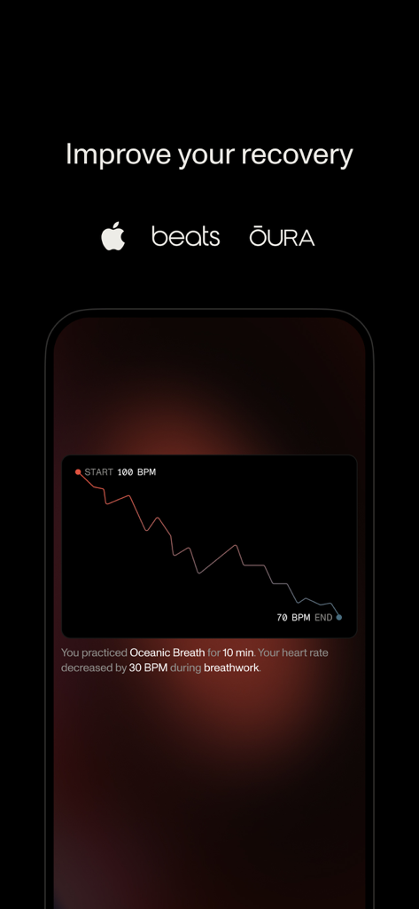 A heart rate chart showing a 30 BPM decrease after a 10 minute breathwork session on the Open app